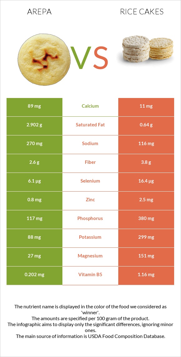 Arepa vs Rice cakes infographic