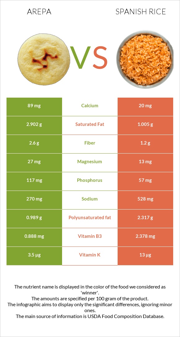 Arepa vs Spanish rice infographic