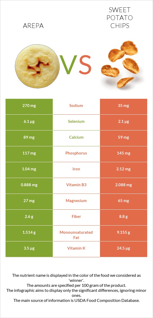 Arepa vs Sweet potato chips infographic