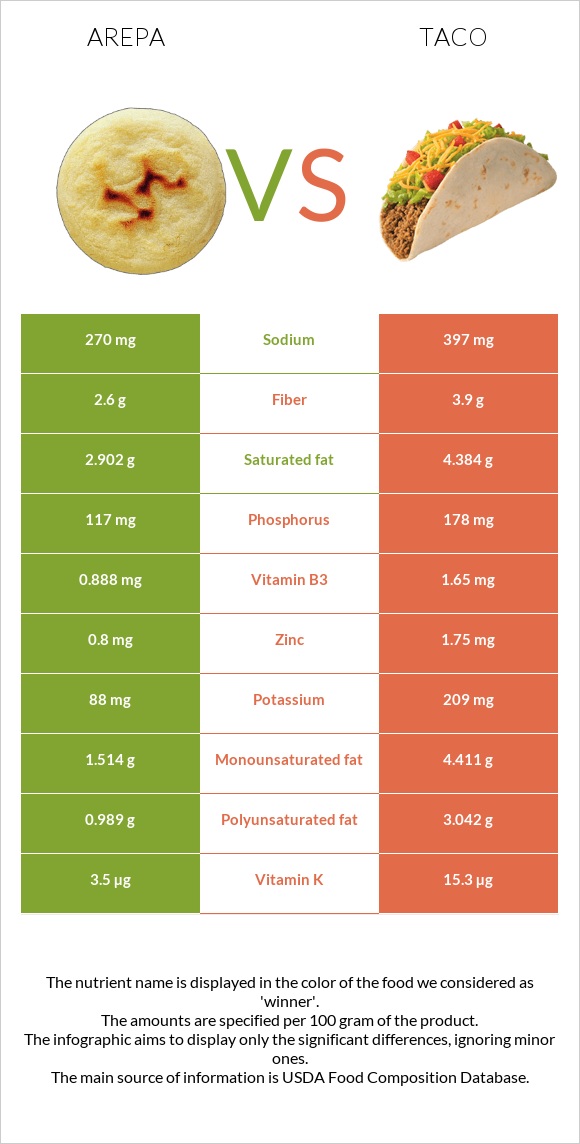 Arepa vs Taco infographic