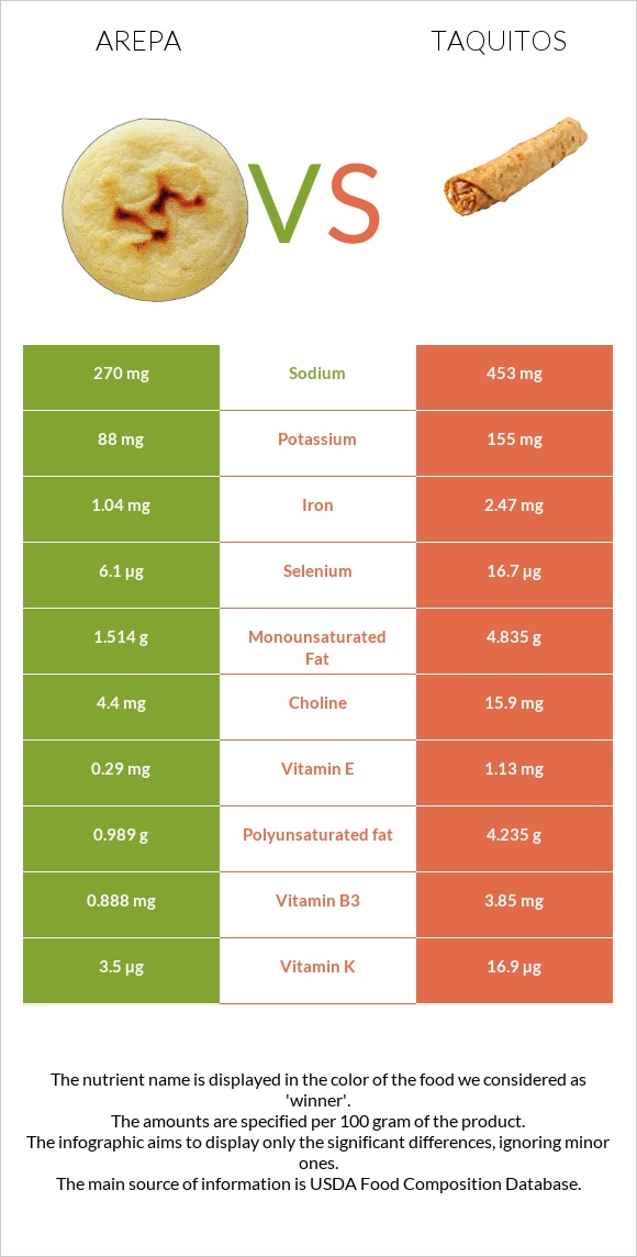 Arepa vs Taquitos infographic