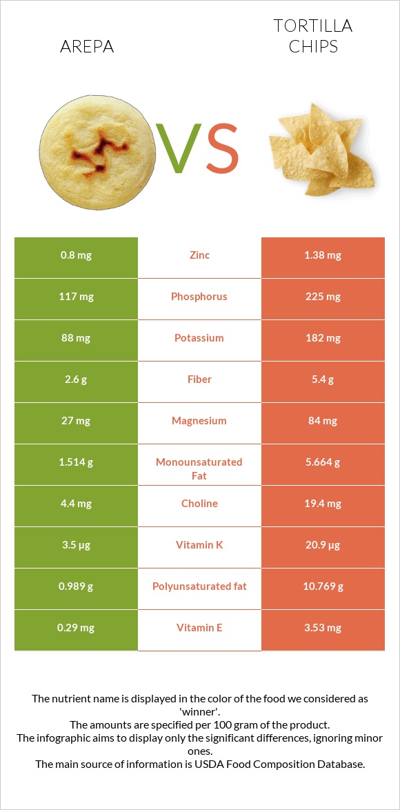 Arepa vs Tortilla chips infographic