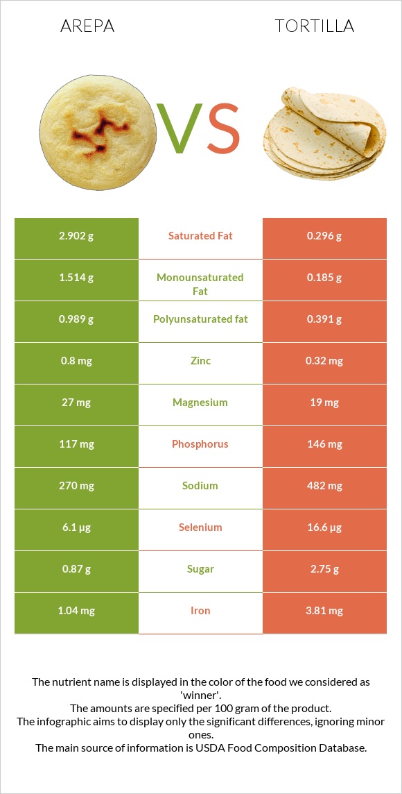 Arepa vs Տորտիլա infographic