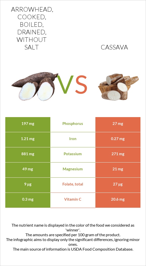 Arrowhead, cooked, boiled, drained, without salt vs Cassava infographic