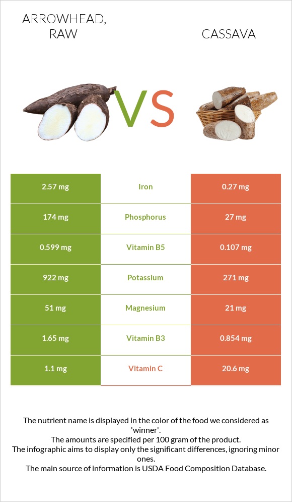 Arrowhead, raw vs Cassava infographic