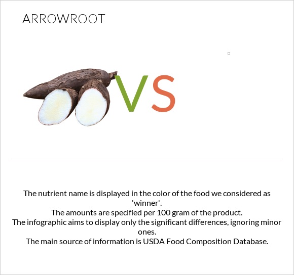 Arrowroot vs infographic
