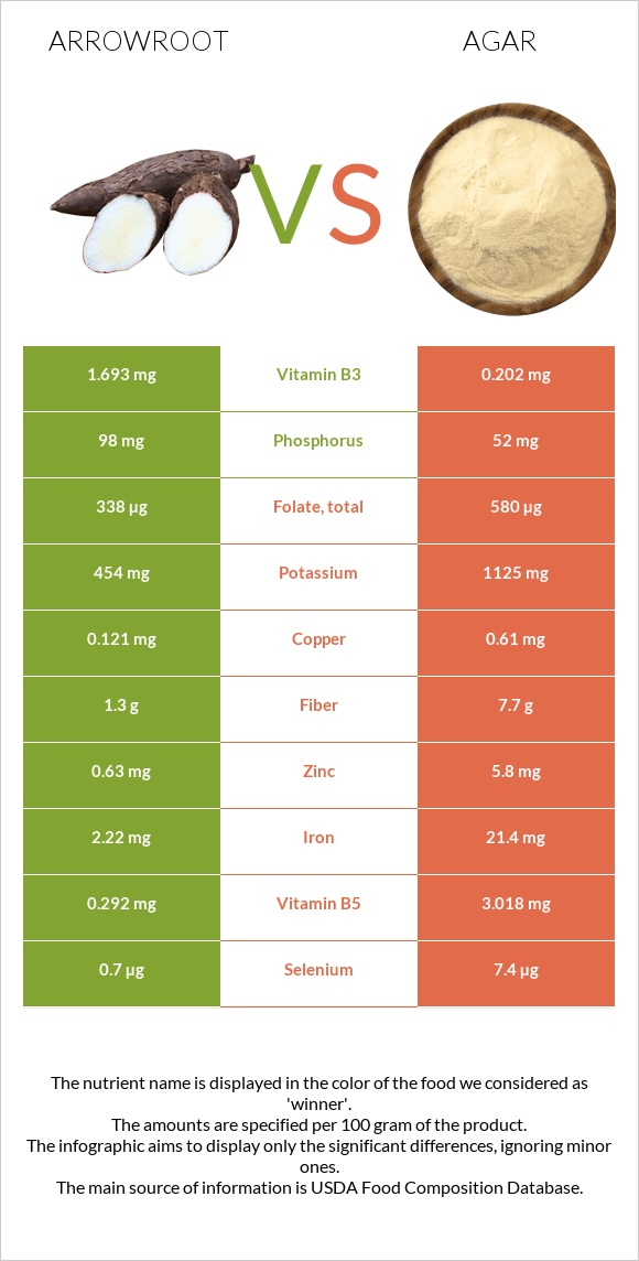 Arrowroot vs Agar infographic