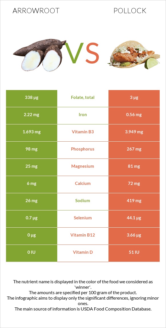 Arrowroot vs Pollock infographic