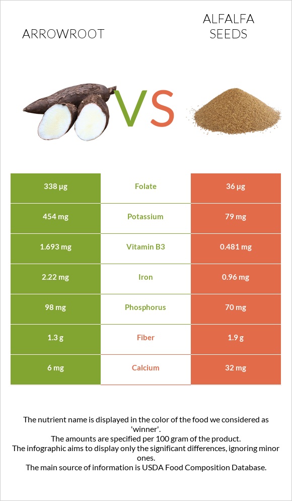 Arrowroot vs Alfalfa seeds infographic