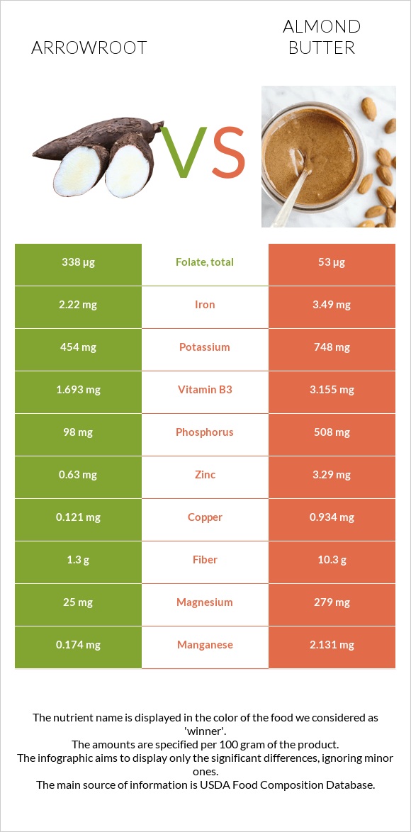 Arrowroot vs Almond butter infographic