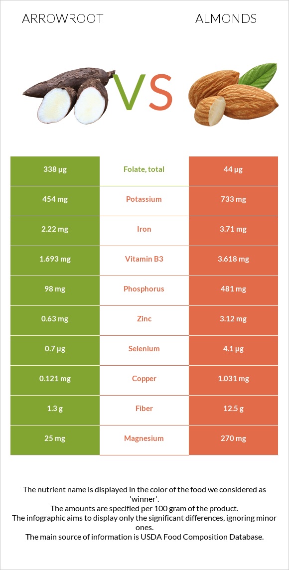 Arrowroot vs Almonds infographic