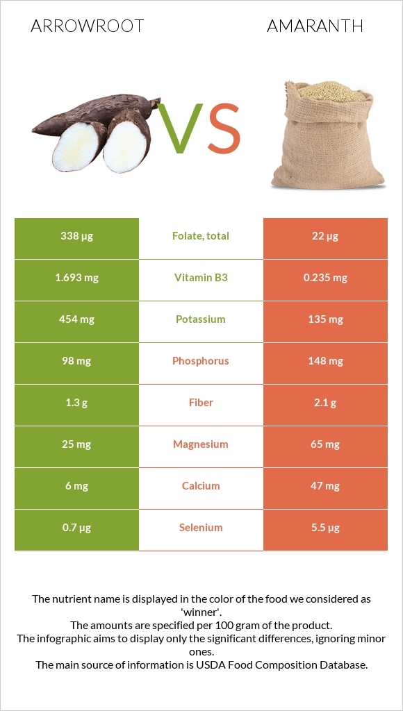 Arrowroot vs Amaranth infographic