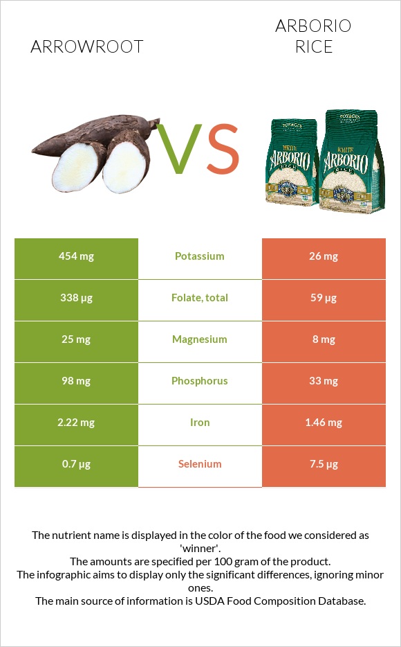 Arrowroot vs Arborio rice infographic