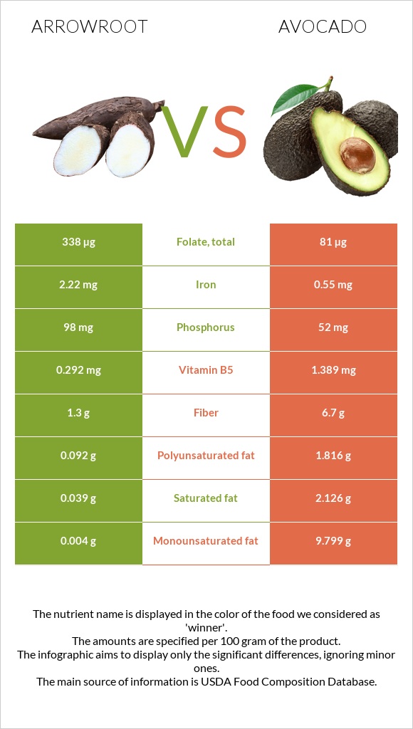 Arrowroot vs Avocado infographic