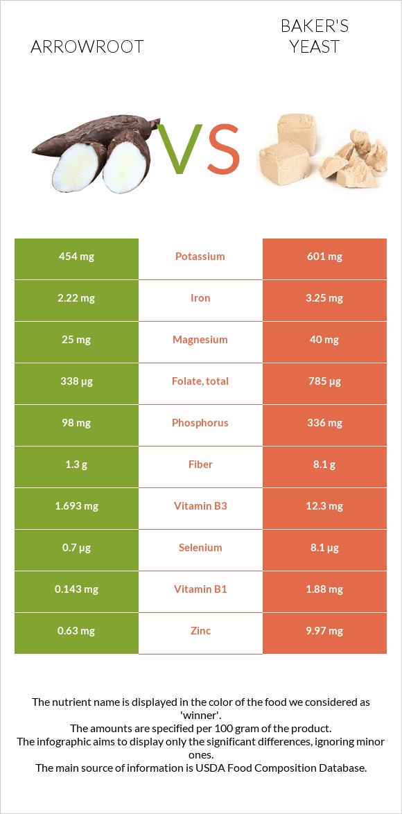 Arrowroot vs Baker's yeast infographic