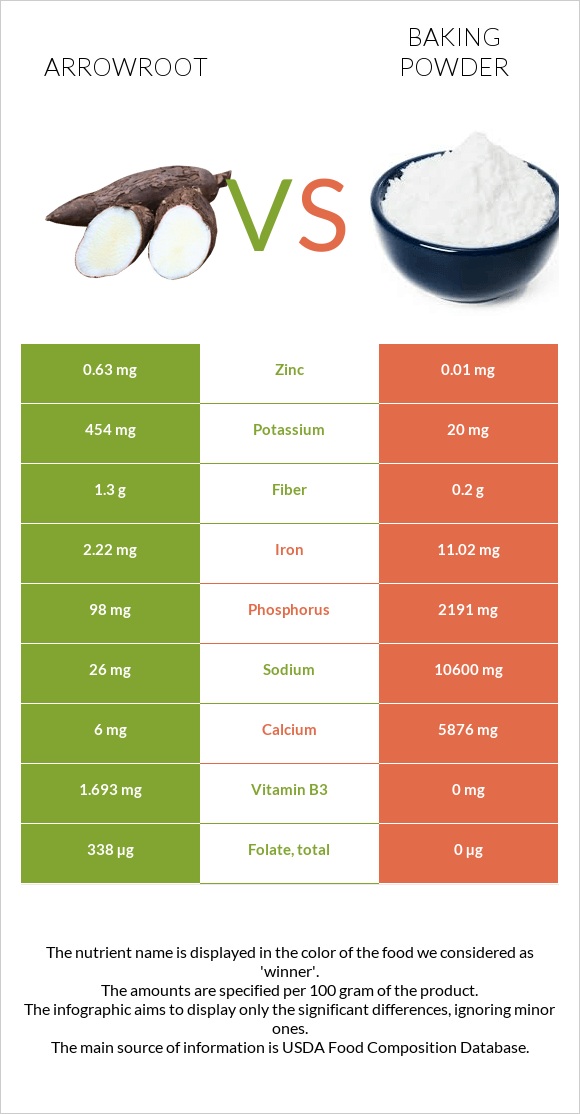 Arrowroot vs Baking powder infographic