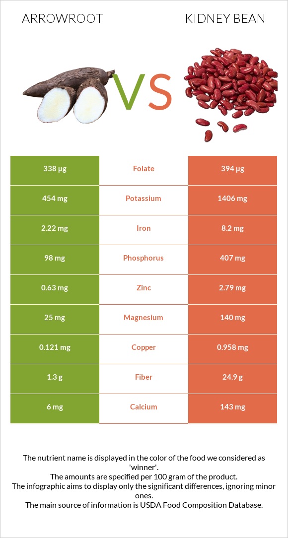 Arrowroot vs Kidney beans raw infographic