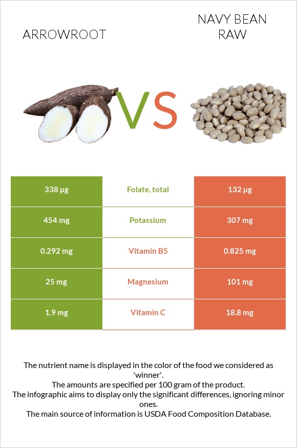 Arrowroot vs Navy bean raw infographic