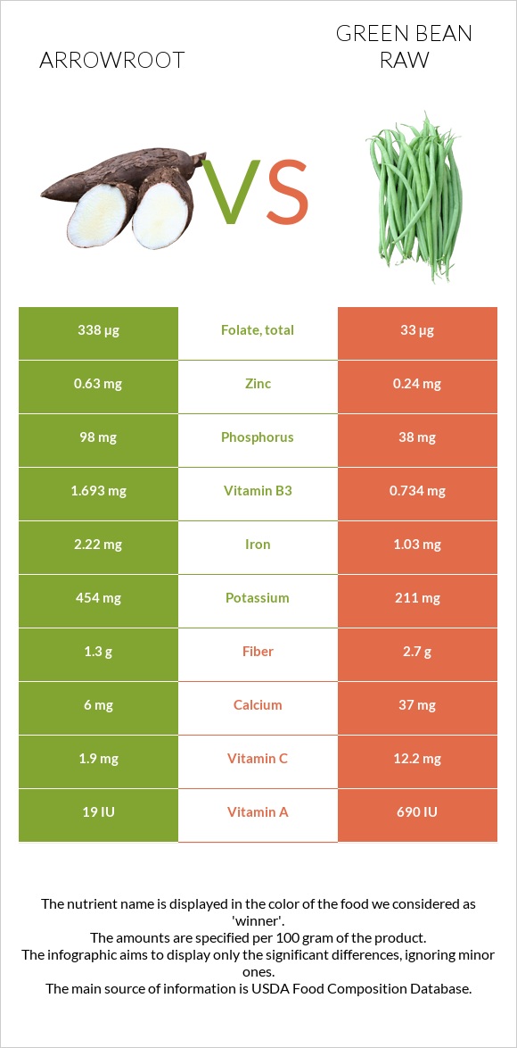 Arrowroot vs Կանաչ լոբի հում infographic