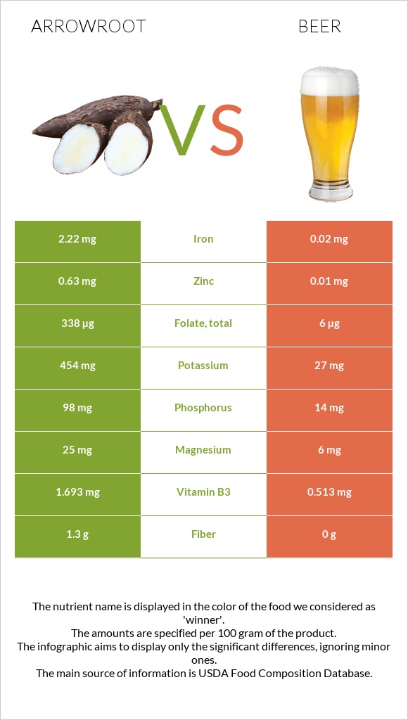 Arrowroot vs Գարեջուր infographic