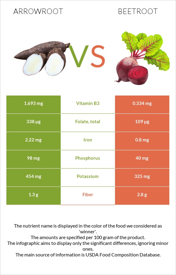 Arrowroot vs Ճակնդեղ infographic