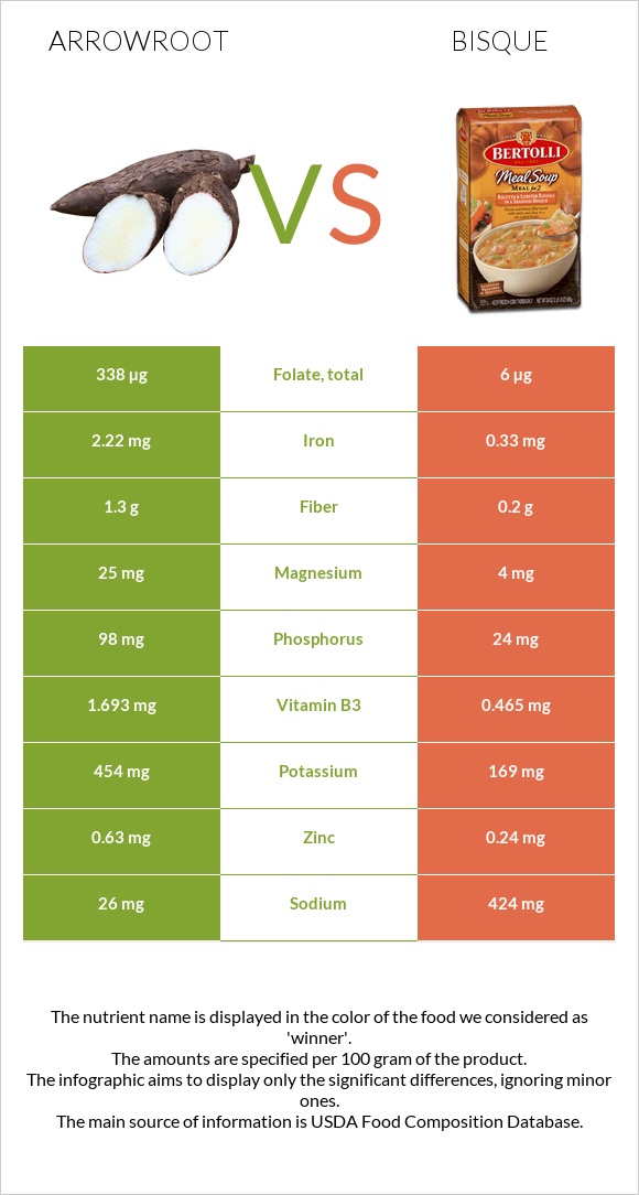 Arrowroot vs Bisque infographic