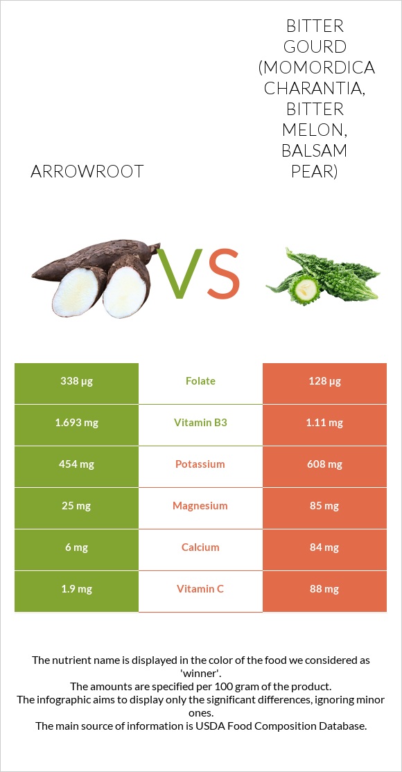 Arrowroot vs Bitter gourd (Momordica charantia, bitter melon, balsam pear) infographic