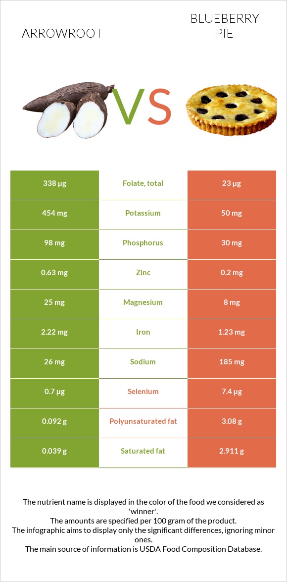 Arrowroot vs Blueberry pie infographic