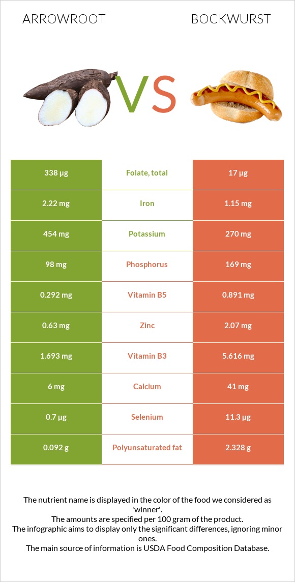 Arrowroot vs Bockwurst infographic