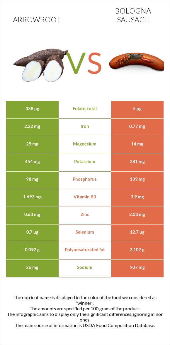 Arrowroot vs Bologna sausage infographic