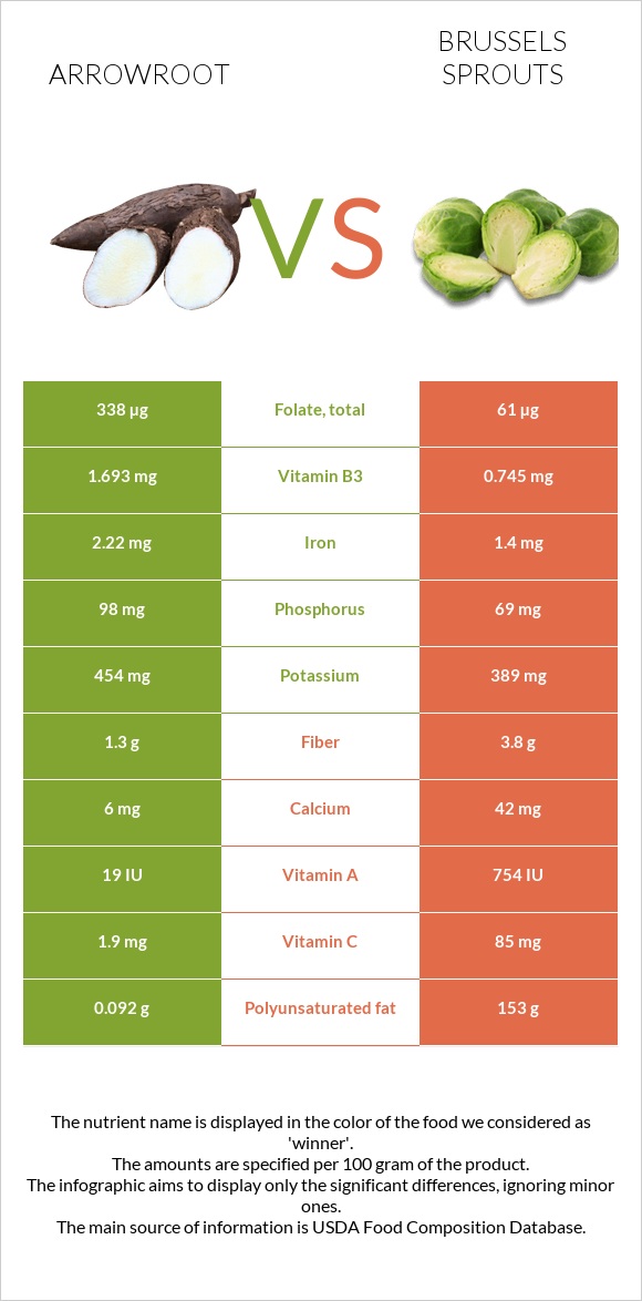 Arrowroot vs Brussels sprout infographic