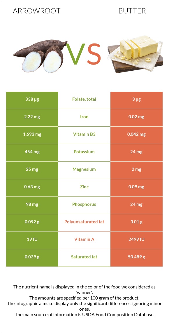 Arrowroot vs Butter infographic