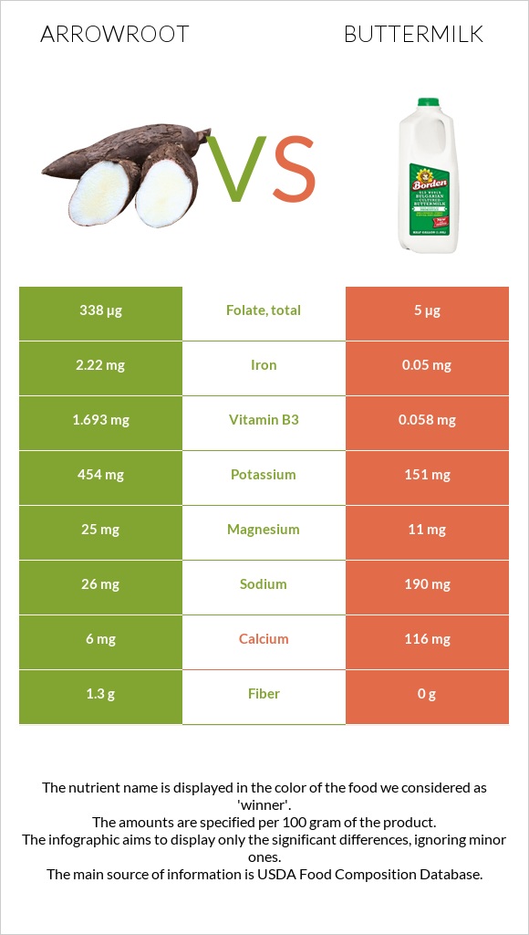 Arrowroot vs Buttermilk infographic