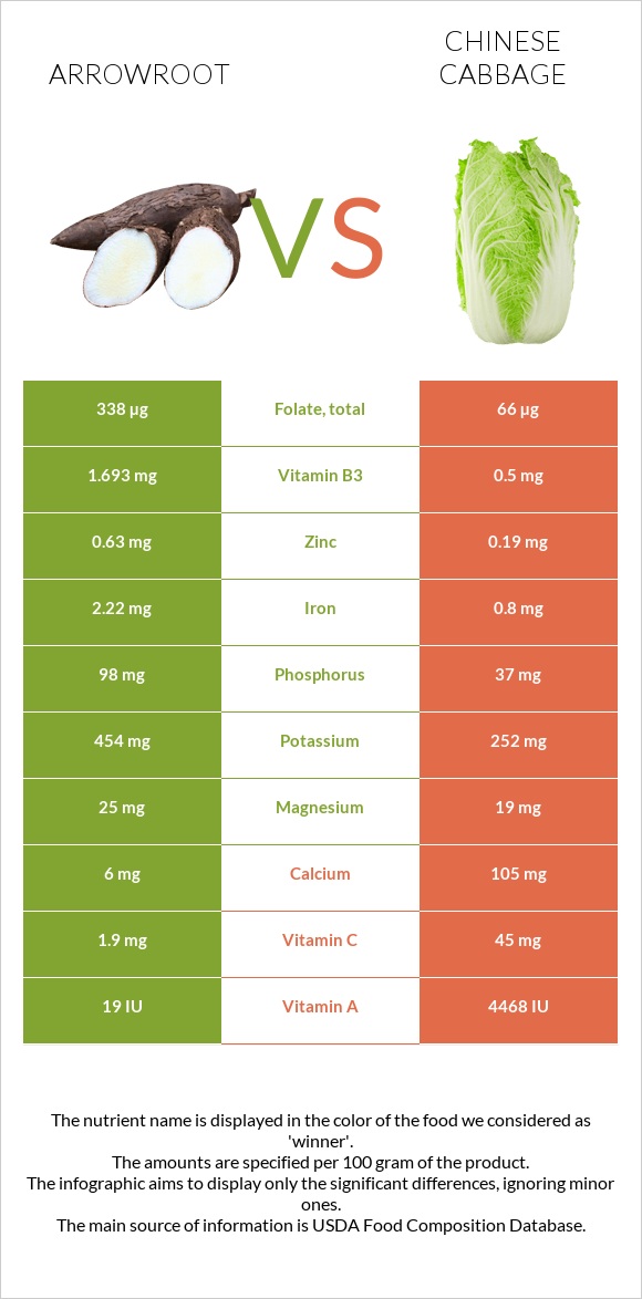 Arrowroot vs Chinese cabbage infographic