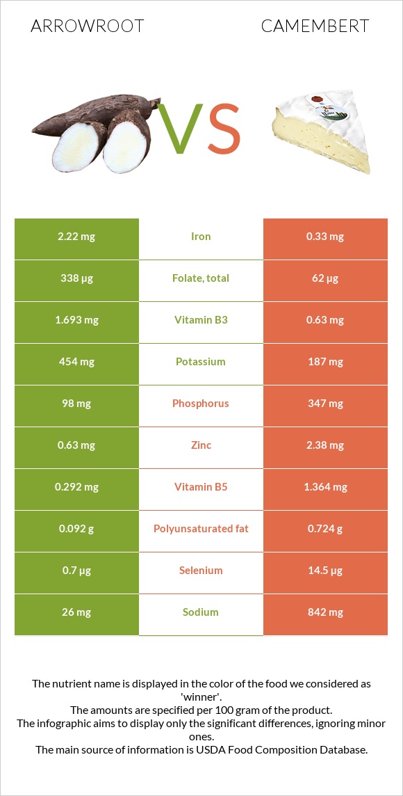 Arrowroot vs Camembert infographic