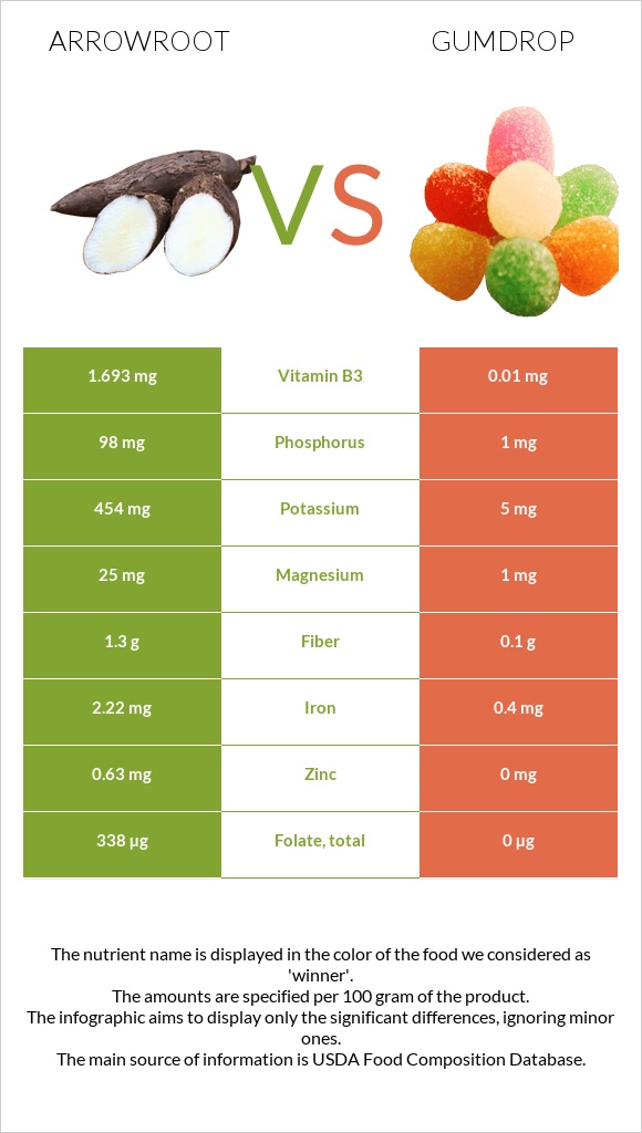 Arrowroot vs Gumdrop infographic