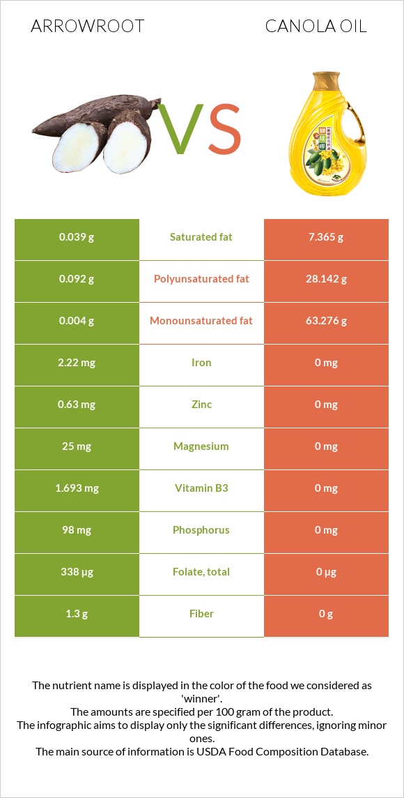 Arrowroot vs Canola oil infographic