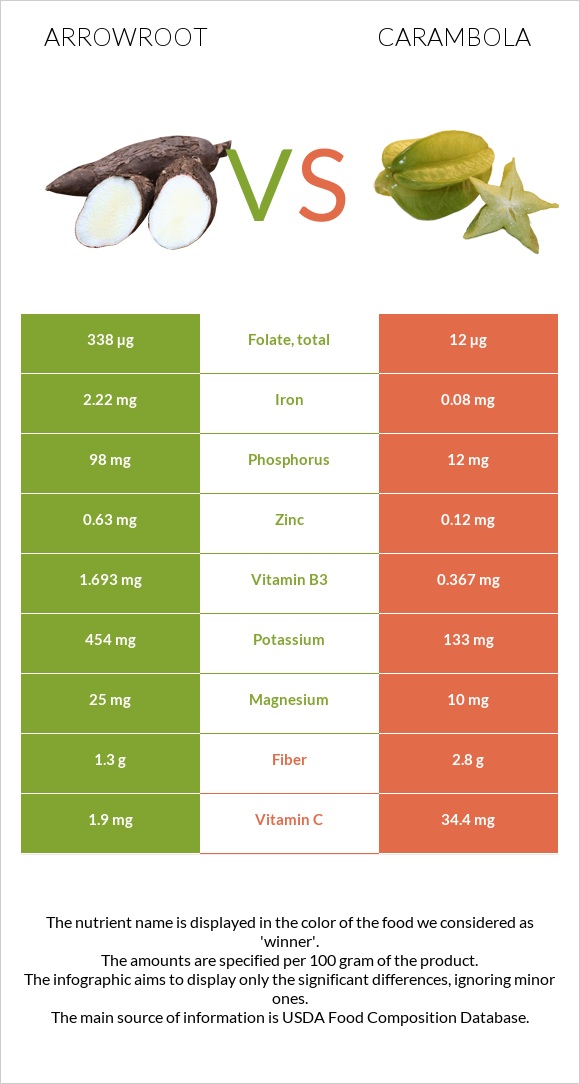 Arrowroot vs Carambola infographic