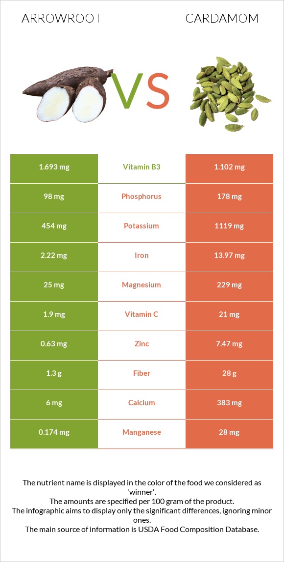 Arrowroot vs Հիլ, կարդամոն infographic