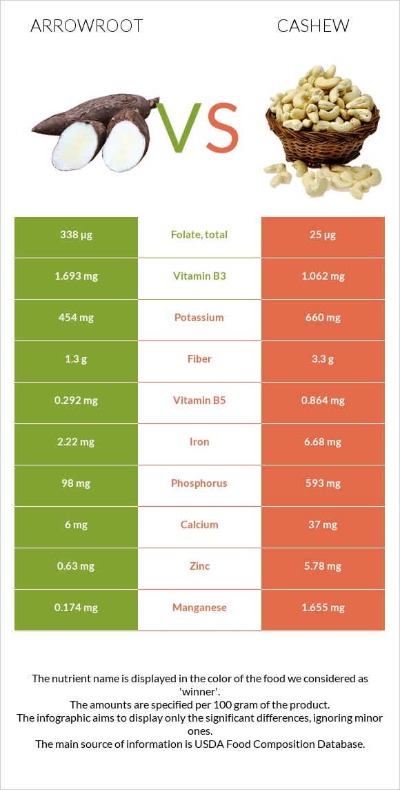 Arrowroot vs Cashew infographic