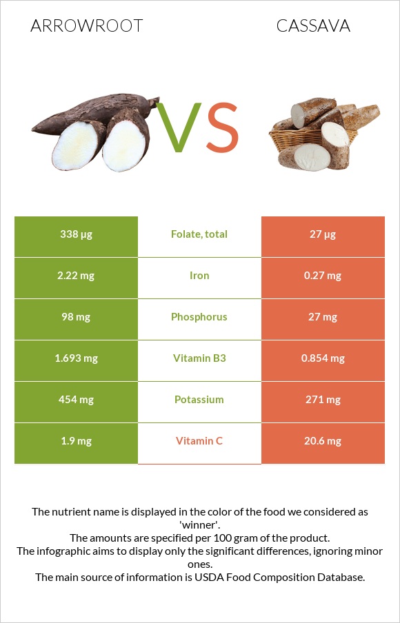 Arrowroot vs Cassava infographic