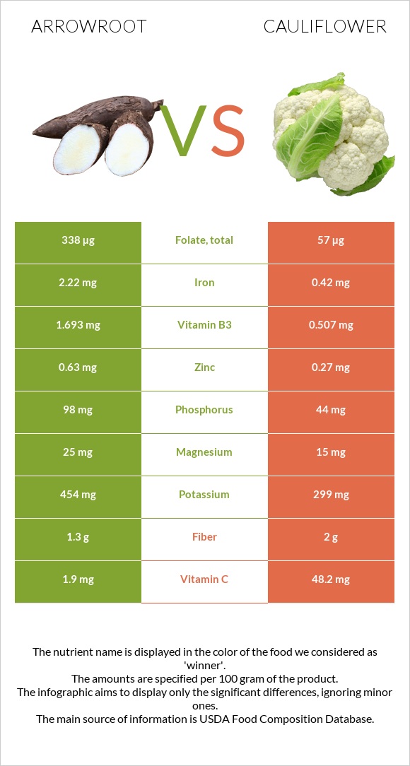 Arrowroot vs Cauliflower infographic