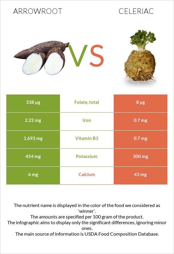 Arrowroot vs Նեխուր infographic