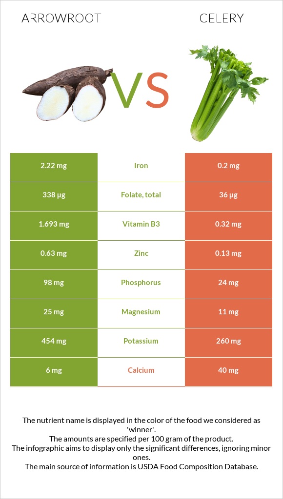 Arrowroot vs Celery infographic