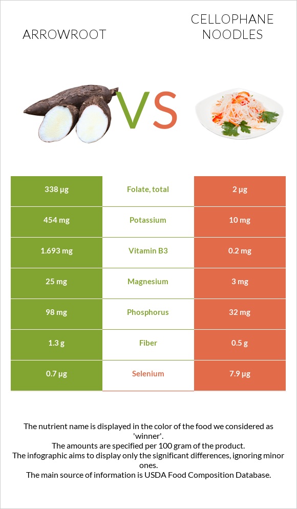 Arrowroot vs Cellophane noodles infographic