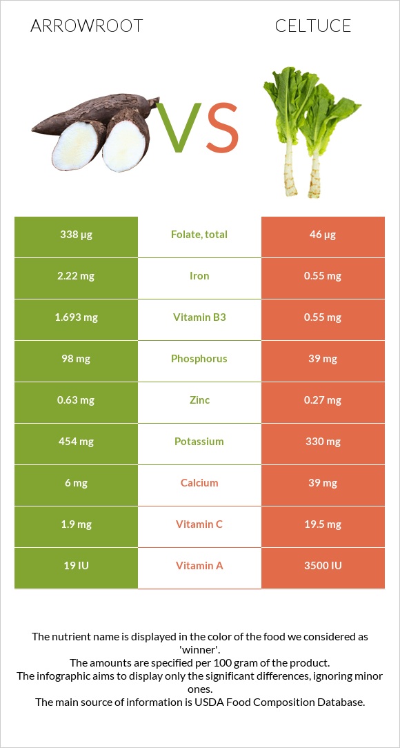 Arrowroot vs Celtuce infographic