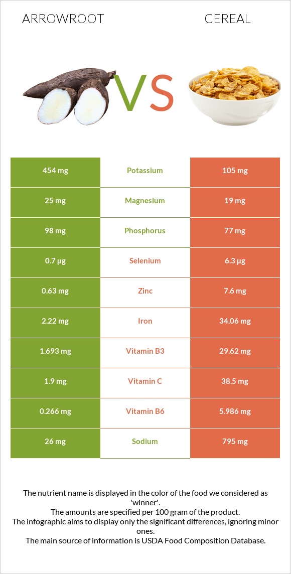 Arrowroot vs Հացահատիկային բույսեր infographic