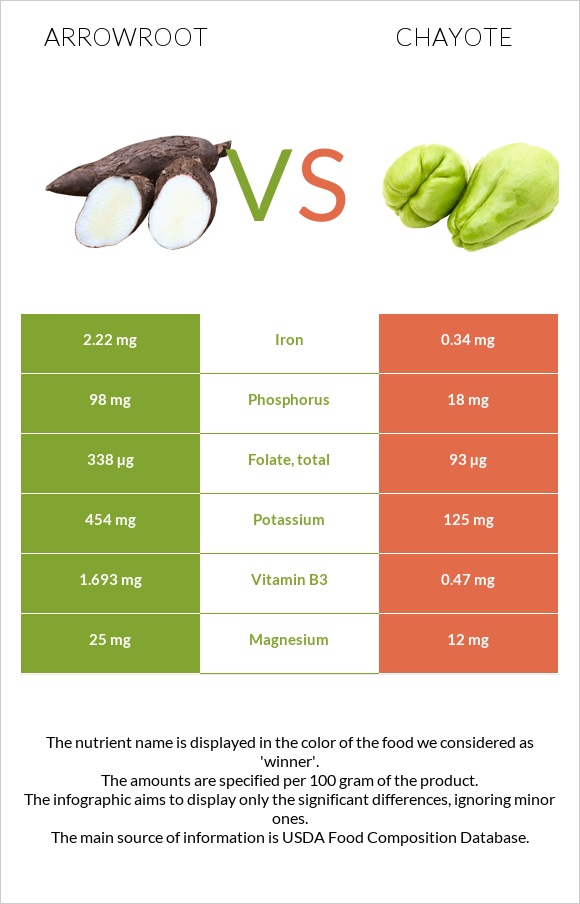 Arrowroot vs Chayote infographic