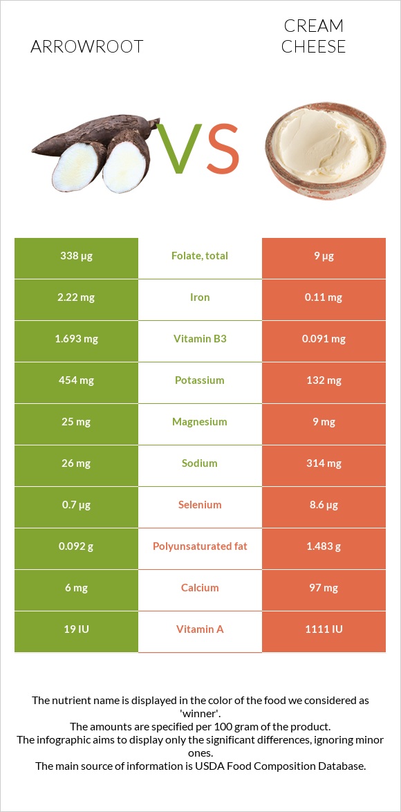 Arrowroot vs Cream cheese infographic