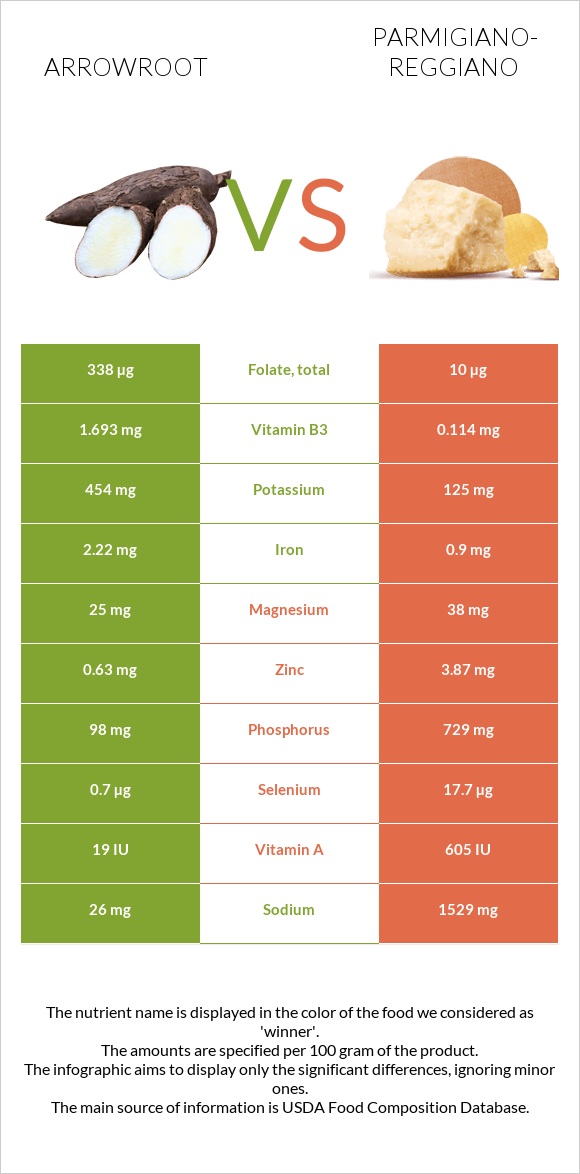 Arrowroot vs Parmigiano-Reggiano infographic